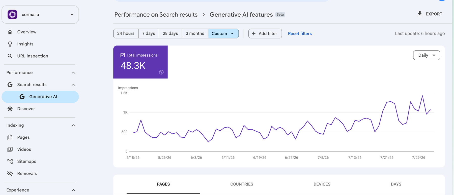 Corma’s Google Search Console, Generative AI features report: total impressions climbing over the engagement
