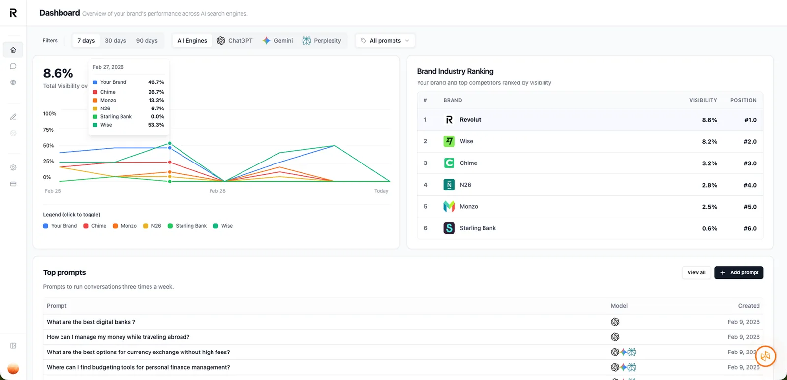 The Refine dashboard, ranking a brand against its competitors across AI engines